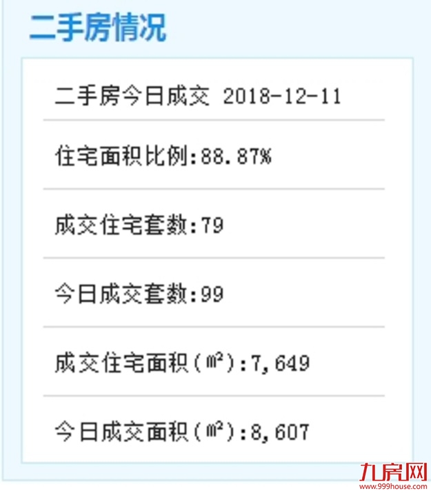12月10日厦门二手住宅成交79套——九房网