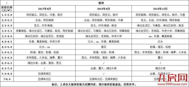 厦门首份二手房板块梯度表曝光!性价比最高的是...——九房网 厦门首份二手房板块梯度表曝光!性价比最高的是...——九房网