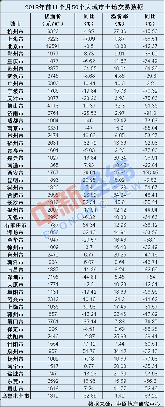 房企不敢拿地了：28个城市楼面价下调，上千幅宅地流标——九房网