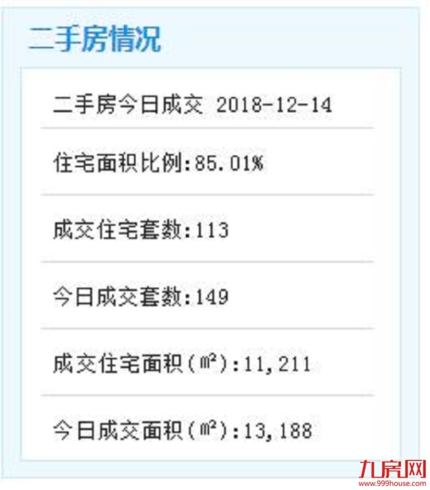 12月14日厦门二手住宅成交113套——九房网