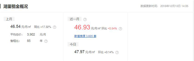 环降1.23%！终于，厦门连房租都开始跌了！(附各区房租最新参考价)——九房网