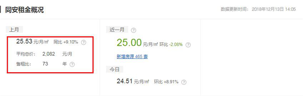 环降1.23%！终于，厦门连房租都开始跌了！(附各区房租最新参考价)——九房网
