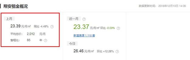 环降1.23%！终于，厦门连房租都开始跌了！(附各区房租最新参考价)——九房网