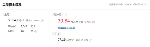 环降1.23%！终于，厦门连房租都开始跌了！(附各区房租最新参考价)——九房网