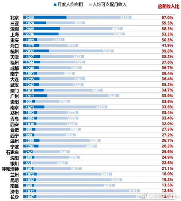 环降1.23%！终于，厦门连房租都开始跌了！(附各区房租最新参考价)——九房网