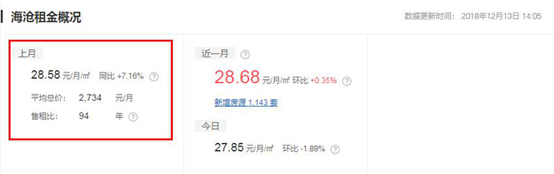 环降1.23%！终于，厦门连房租都开始跌了！(附各区房租最新参考价)——九房网