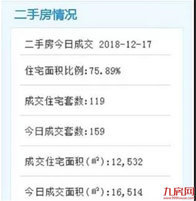 单日最高！单月或破两千套！厦门二手住宅成交翘尾！有房东坐地起价…——九房网