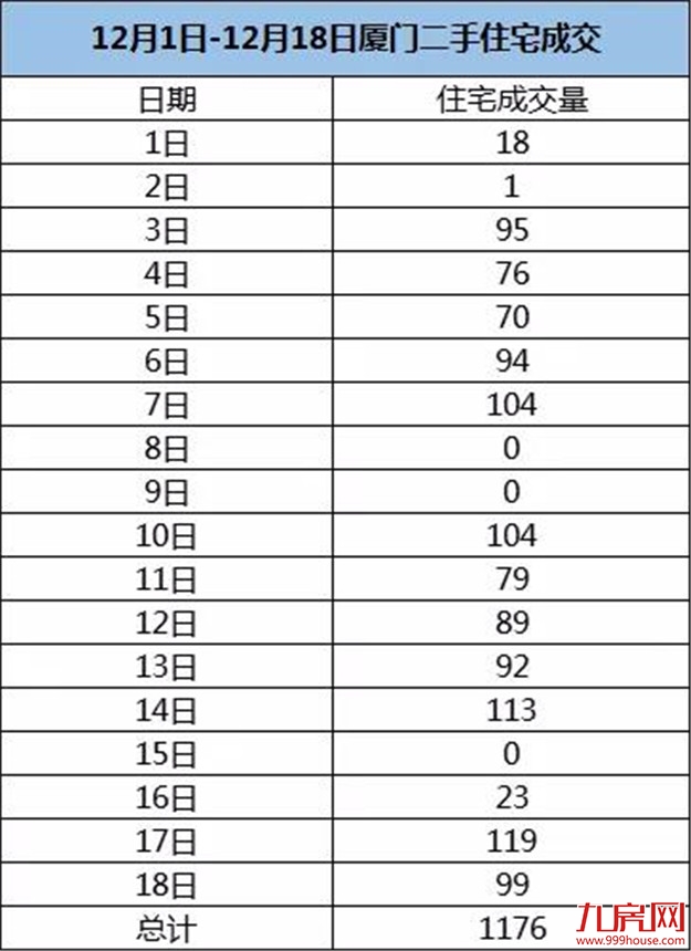 单日最高！单月或破两千套！厦门二手住宅成交翘尾！有房东坐地起价…——九房网