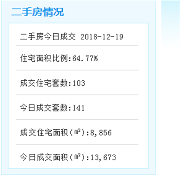 12月18日厦门二手住宅成交99套——九房网