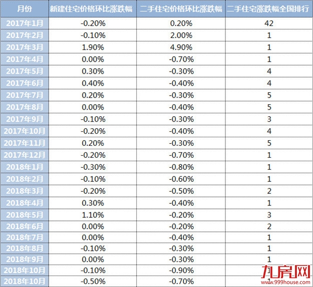 单日最高！单月或破两千套！厦门二手住宅成交翘尾！有房东坐地起价…——九房网