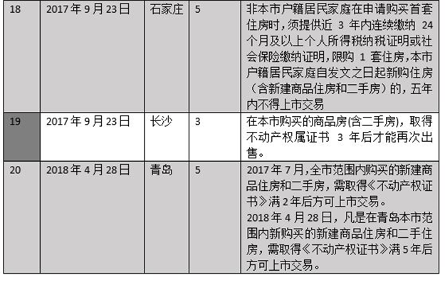 山东菏泽成首个解除住房限售城市，至少95城继续执行——九房网