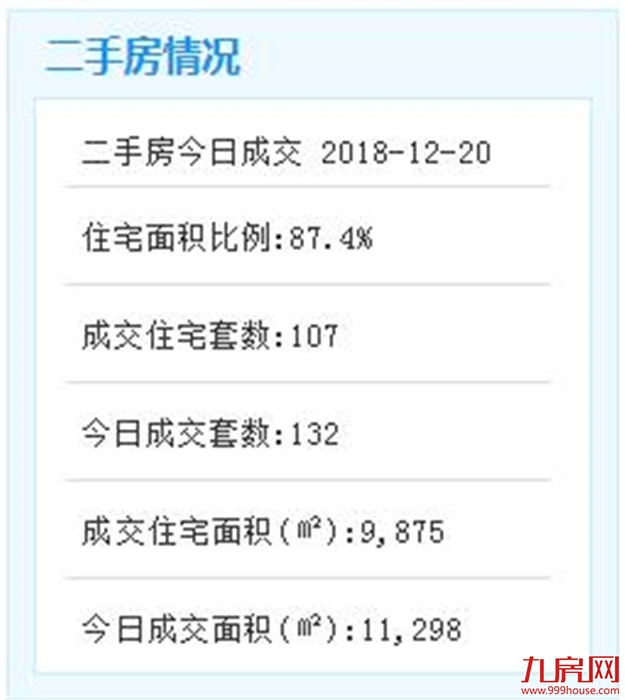 12月20日厦门二手住宅成交107套——九房网