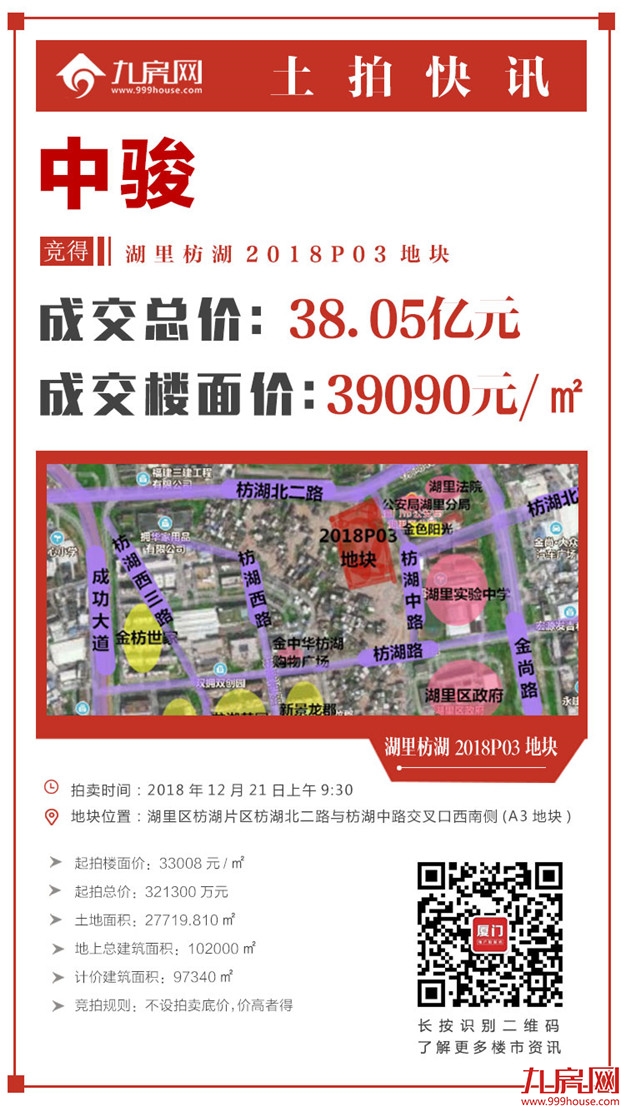 楼面价39090元/㎡！总价38.05亿！刚刚，中骏夺得湖里枋湖地块成功出让！——九房网