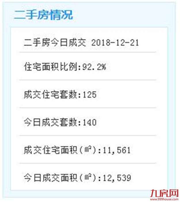 12.11-12.20厦门一手住宅成交236套 集美116套居首——九房网