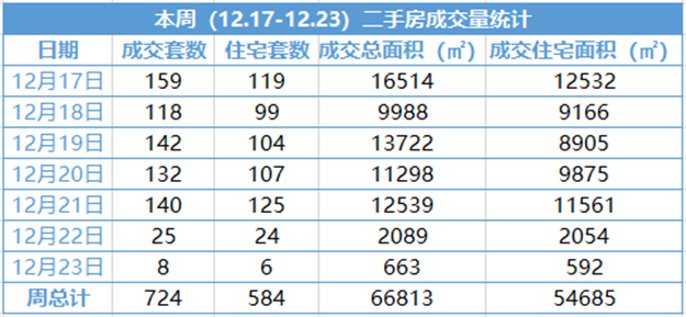 环比上涨16.6%！上周厦门二手住宅成交583套 单日最高125套！——九房网