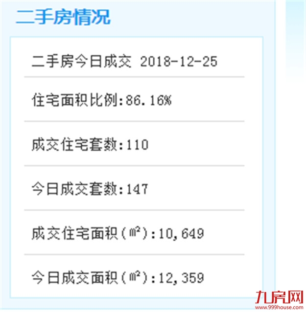 12月25日厦门二手住宅成交110套——九房网