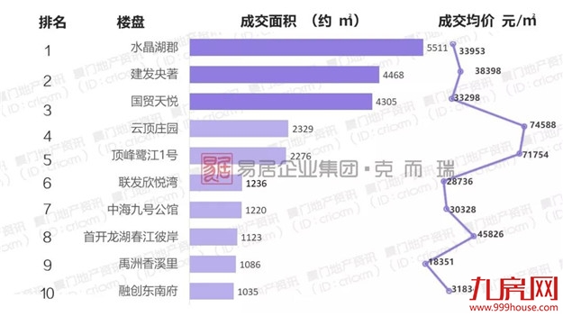 上周厦门写字楼环比上涨208910.8%,二手房客户入市意愿增强——九房网 上周厦门写字楼环比上涨208910.8%,二手房客户入市意愿增强——九房网