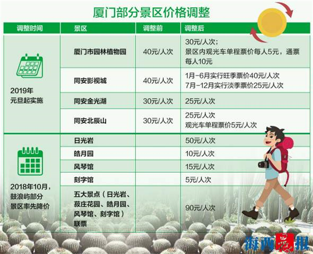 厦门多个景区门票下月起降价 降幅5元至10元不等——九房网