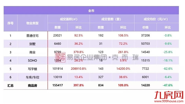 上周厦门写字楼环比上涨208910.8%,二手房客户入市意愿增强——九房网 上周厦门写字楼环比上涨208910.8%,二手房客户入市意愿增强——九房网