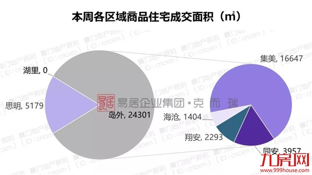 上周厦门写字楼环比上涨208910.8%,二手房客户入市意愿增强——九房网 上周厦门写字楼环比上涨208910.8%,二手房客户入市意愿增强——九房网