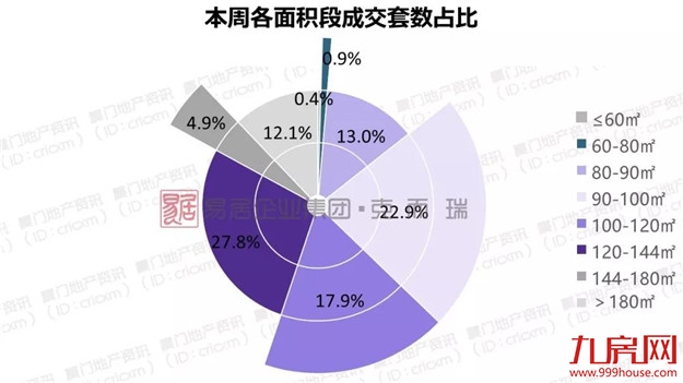 上周厦门写字楼环比上涨208910.8%,二手房客户入市意愿增强——九房网 上周厦门写字楼环比上涨208910.8%,二手房客户入市意愿增强——九房网