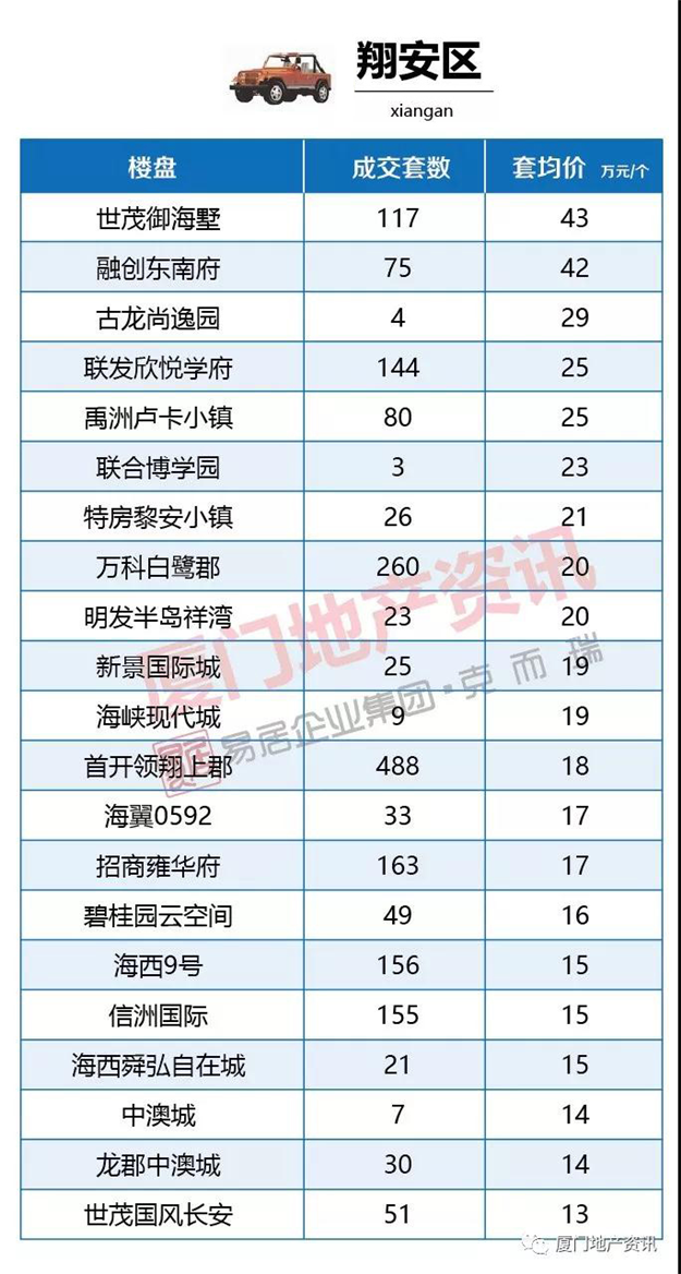 最贵89万/个，最便宜12万/个！厦门156个小区车位价格表出炉！——九房网
