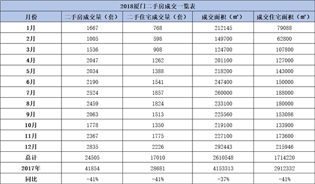 同比下跌41% ！2018厦门二手住宅共成交17010套！日均47套！——九房网
