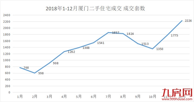 同比下跌41% ！2018厦门二手住宅共成交17010套！日均47套！——九房网