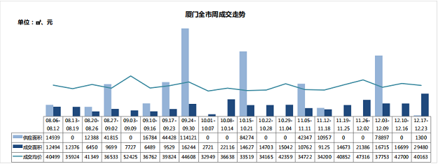  逆袭的12月：厦门成交量涨价跌，留给刚需的时间还有多少？——九房网