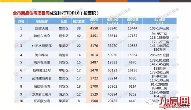 环比上涨26%！上周厦门一手住宅成交285套！创半年新高！——九房网