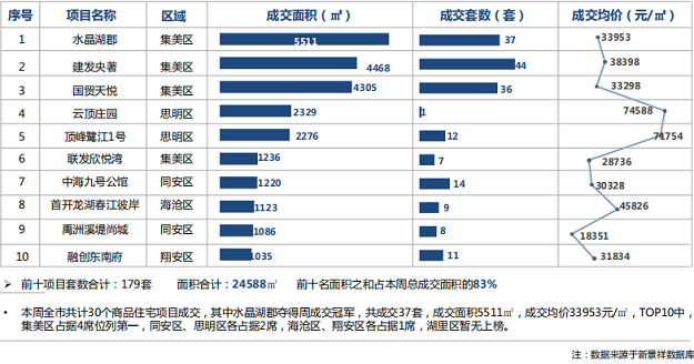  逆袭的12月：厦门成交量涨价跌，留给刚需的时间还有多少？——九房网
