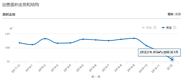  逆袭的12月：厦门成交量涨价跌，留给刚需的时间还有多少？——九房网