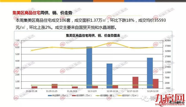 环比上涨26%！上周厦门一手住宅成交285套！创半年新高！——九房网