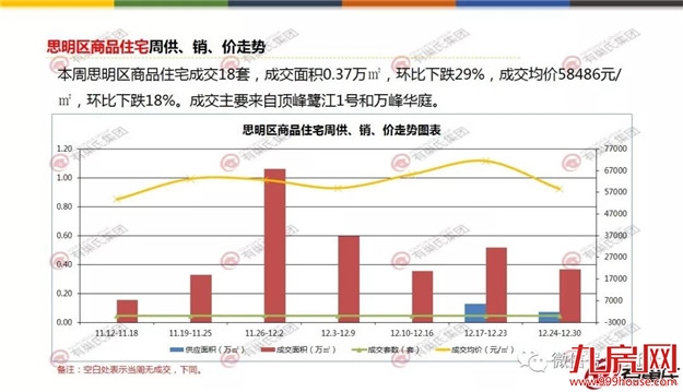 环比上涨26%！上周厦门一手住宅成交285套！创半年新高！——九房网