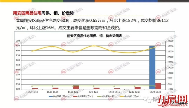 环比上涨26%！上周厦门一手住宅成交285套！创半年新高！——九房网