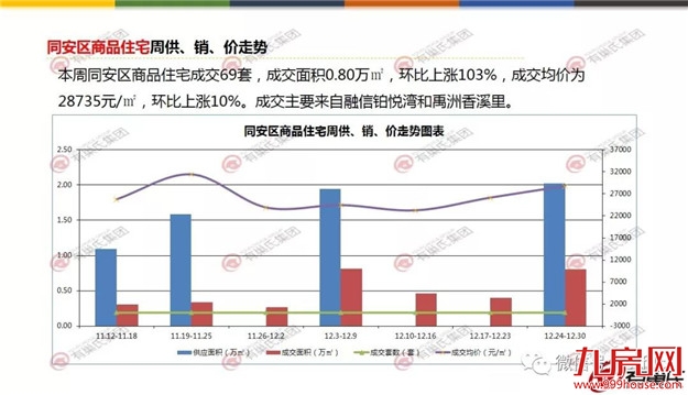 环比上涨26%！上周厦门一手住宅成交285套！创半年新高！——九房网