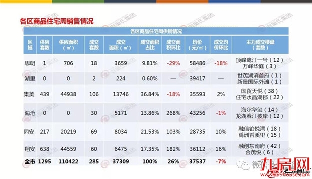 环比上涨26%！上周厦门一手住宅成交285套！创半年新高！——九房网