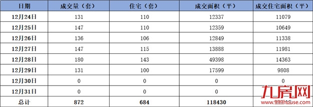 环比上涨26%！上周厦门一手住宅成交285套！创半年新高！——九房网