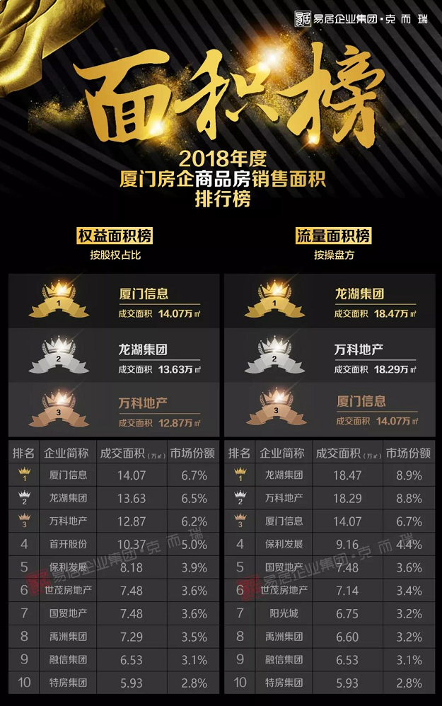 外来房企抢滩，10强排位巨变！2018厦门楼市年度榜单公布——九房网
