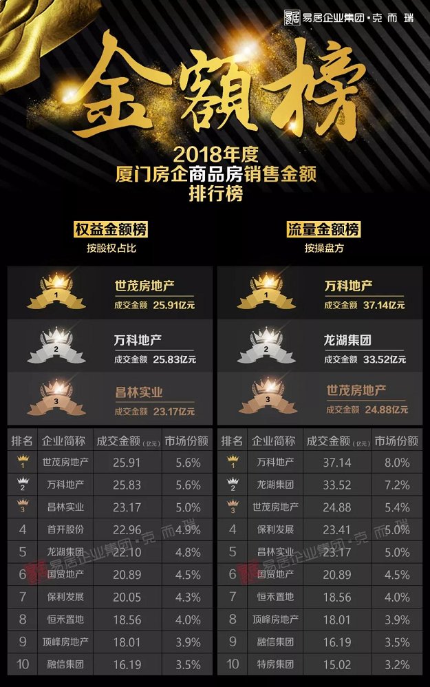 外来房企抢滩，10强排位巨变！2018厦门楼市年度榜单公布——九房网