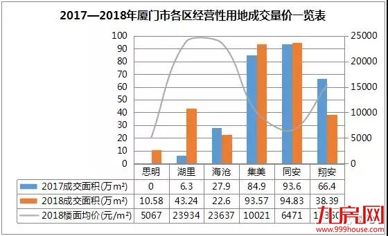 外来房企抢滩，10强排位巨变！2018厦门楼市年度榜单公布——九房网