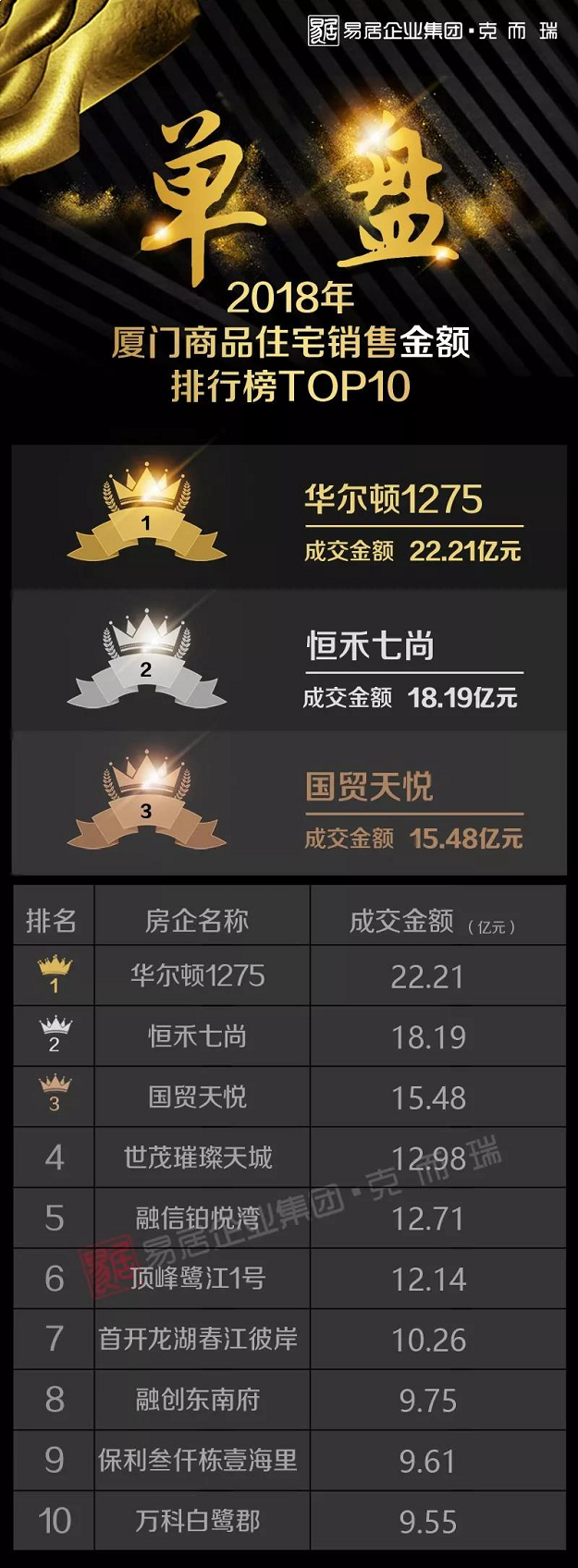 外来房企抢滩，10强排位巨变！2018厦门楼市年度榜单公布——九房网