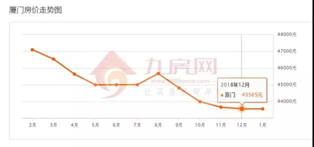 开年两大利空！2019“跌”影重重！厦门楼市怎么走？最新预测来了！——九房网