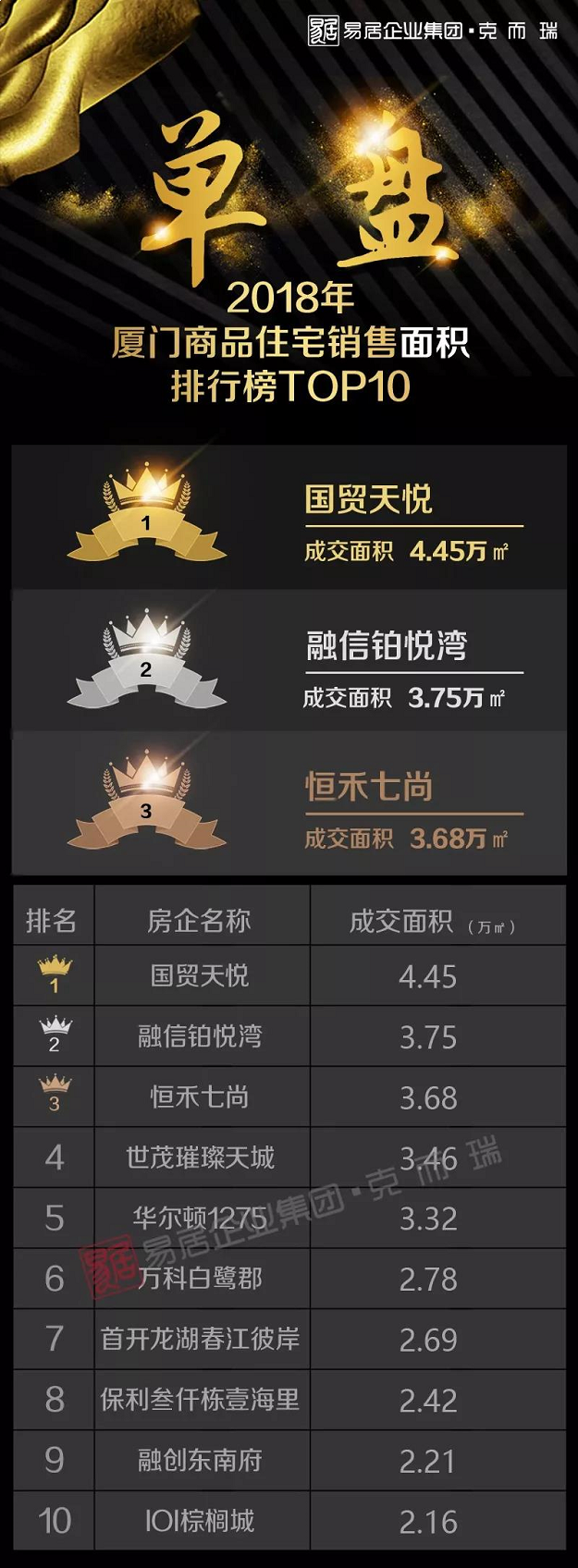 外来房企抢滩，10强排位巨变！2018厦门楼市年度榜单公布——九房网