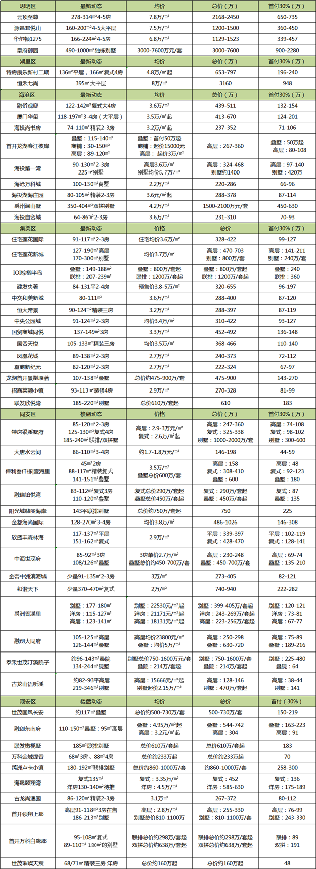 厦门房产,厦门房地产,厦门新房,九房网,厦门房产 厦门房产,厦门房地产,厦门新房,九房网,厦门房产