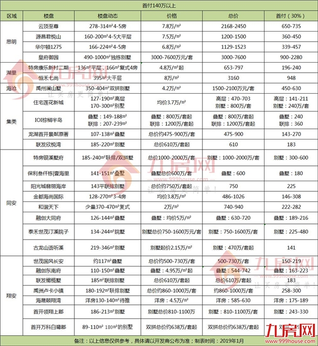 厦门房产,厦门房地产,厦门新房,九房网,厦门房产