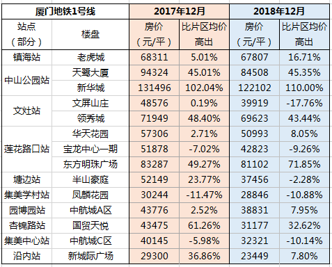 厦门地铁建设迎重大进展,沿线楼盘房价汇总!——九房网 厦门地铁建设迎重大进展,沿线楼盘房价汇总!——九房网
