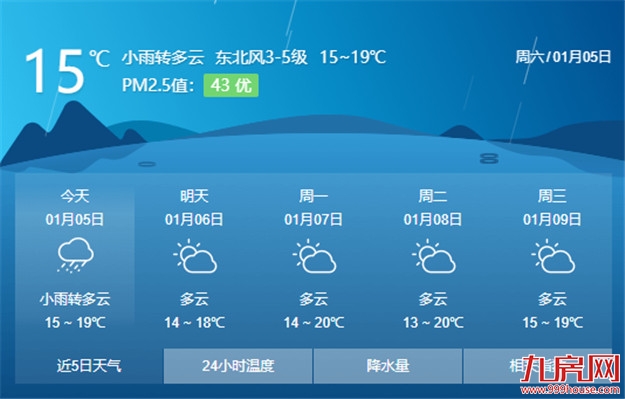 厦门今日小寒阵雨时至 7日天气好转气温小幅攀高——九房网