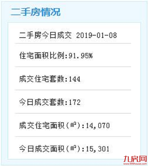 1月8日厦门二手住宅成交144套——九房网
