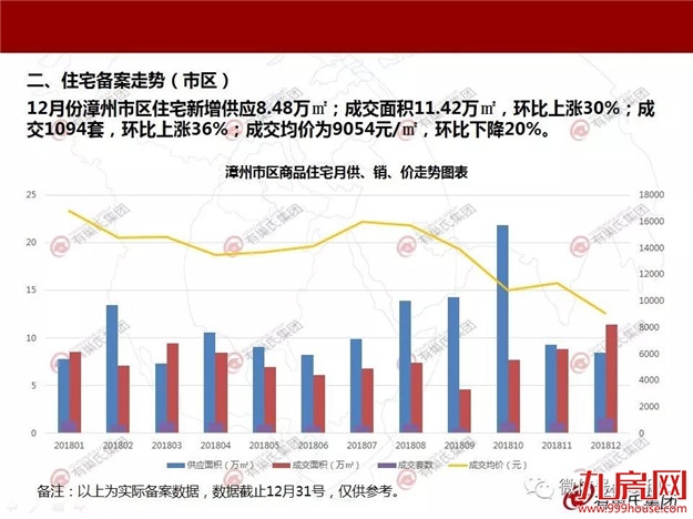 漳州2018年12月房价创全年新低——九房网